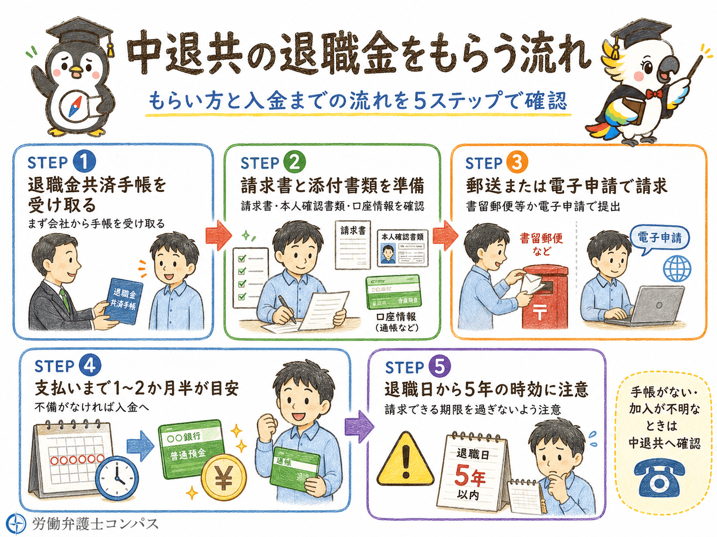 ５章　中退共の退職金はいつもらえる？もらい方と入金までの流れ